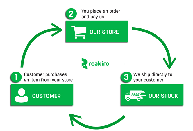 CBD dropshipping model - cbd products drop shipping CBD dropshipping model - cbd products drop shipping